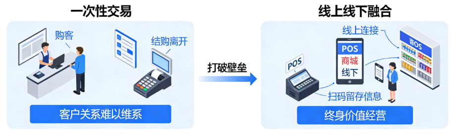 连锁新零售POS系统全渠道解决方案