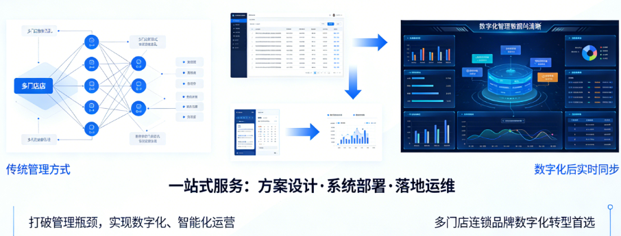 多门店数字化管理解决方案