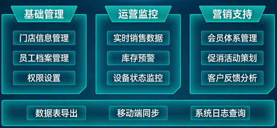 餐饮连锁门店运营管理系统