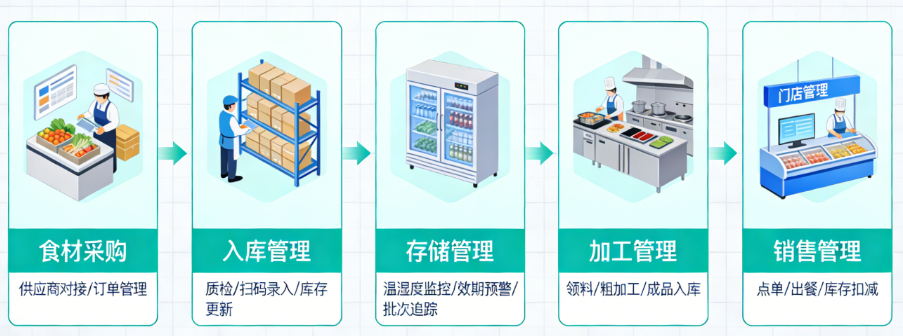 连锁餐饮门店进销存管理系统——降本提效
