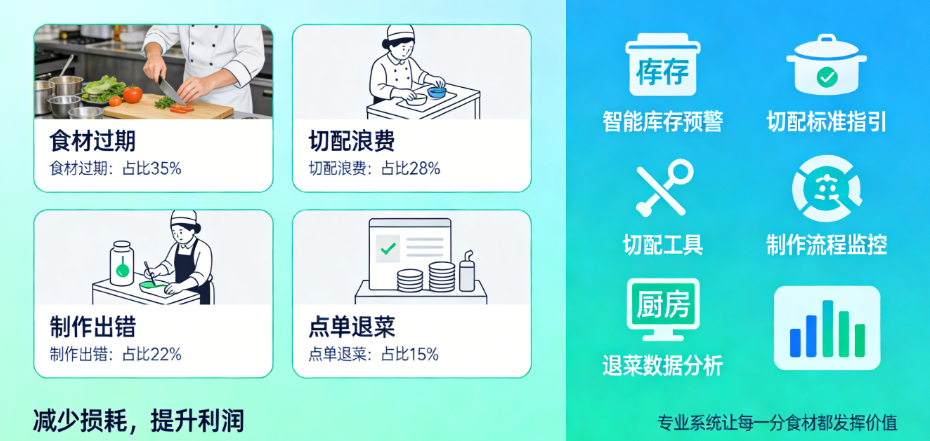 连锁餐饮门店损耗管理系统，减少浪费就是增加利润