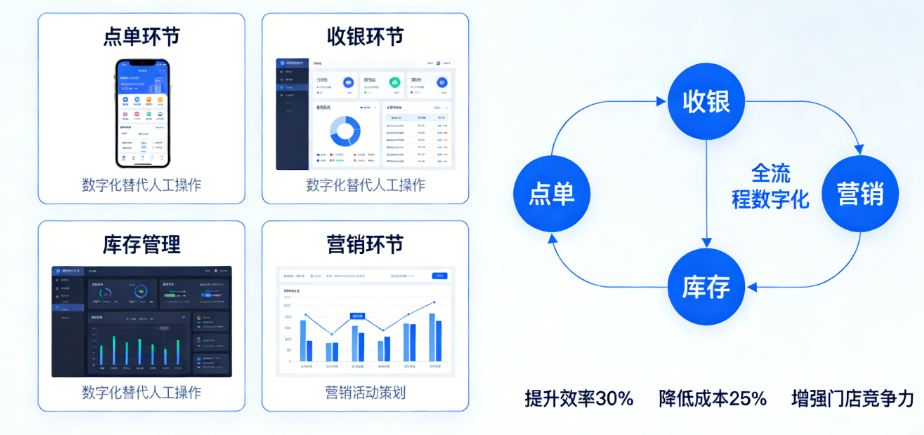餐饮连锁门店数字化解决方案，帮你门店升级