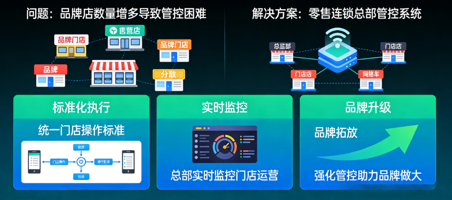 零售连锁总部管控系统，让总部管控更有力