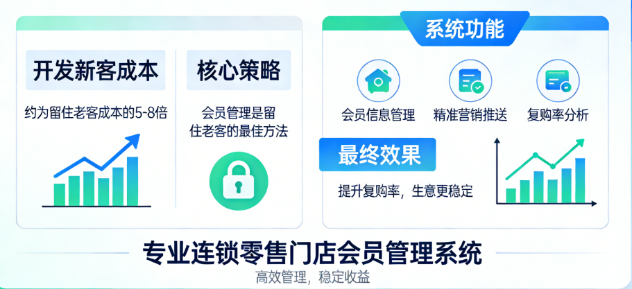 连锁零售门店会员管理系统，把顾客变成回头客