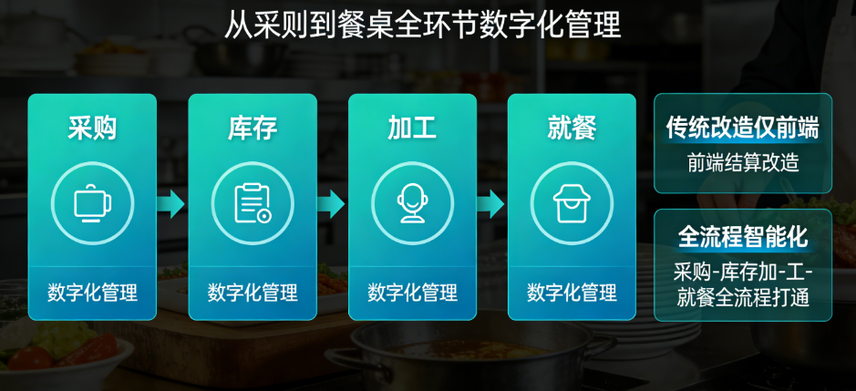 智慧食堂全流程解决方案，从采购到餐桌一网打尽