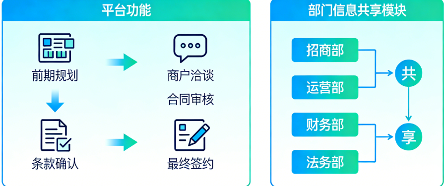 购物中心招商全流程管理平台