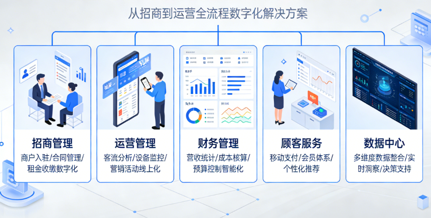 智慧商场管理系统：购物中心数字化运营