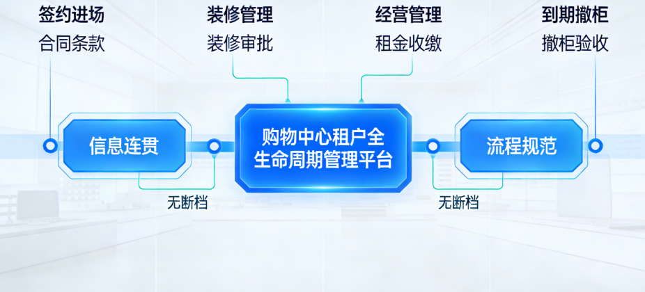 购物中心租户全生命周期管理平台