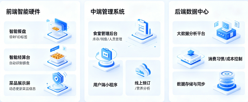 校园智慧食堂解决方案