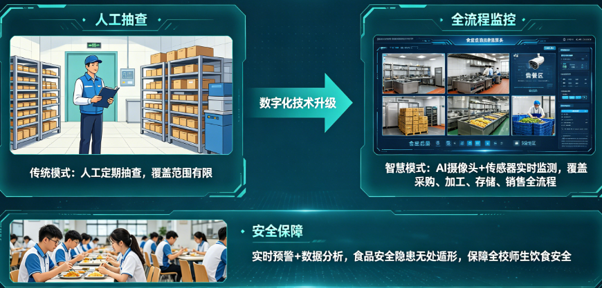 学校智慧食安监管系统