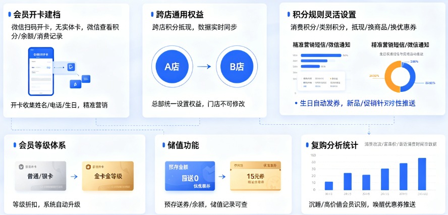 连锁门店会员管理系统：锁住老顾客提升复购