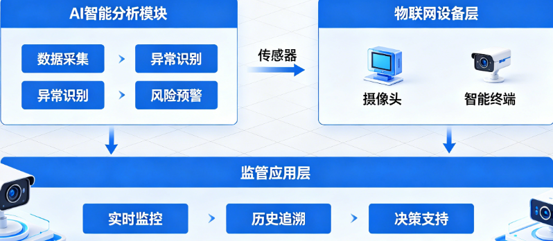 校园食品安全-AI+物联网构建主动预警监管体系