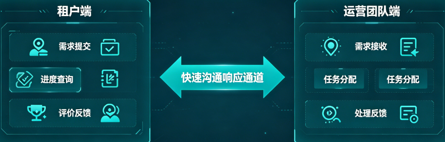 购物中心租户需求响应系统