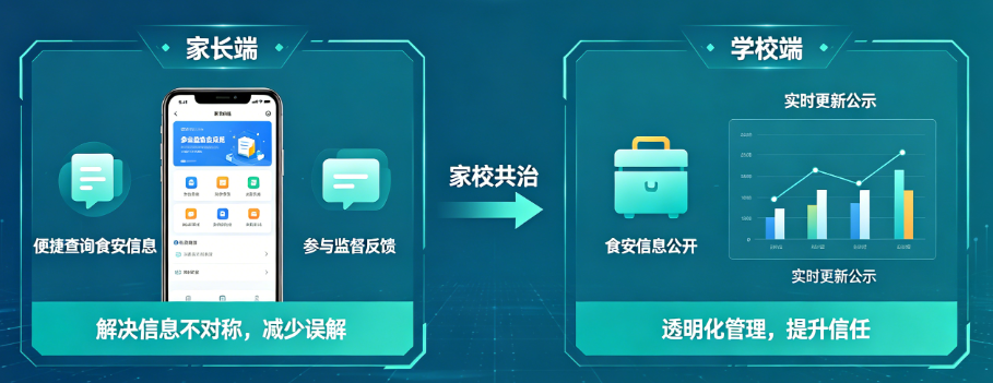 食安公众监督平台：家校共治提升信任
