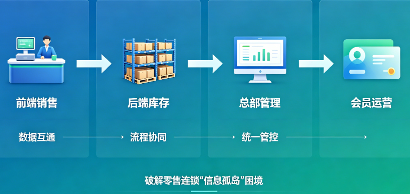 一体化零售连锁门店管理