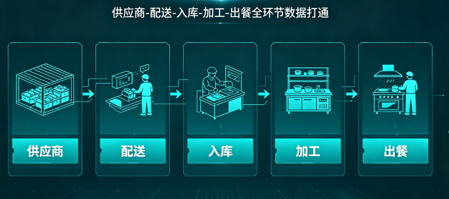 智慧食安追溯系统：全链条溯源餐饮安全