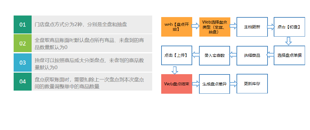 连锁门店智能盘点管理系统
