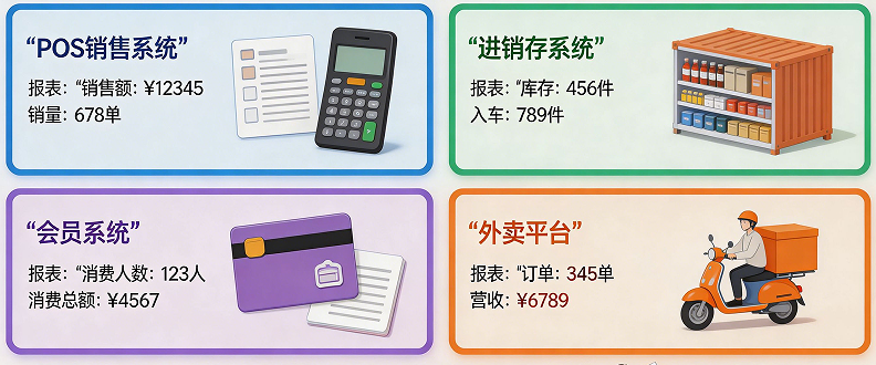 连锁门店数据中台：统一销售、库存和会员数据
