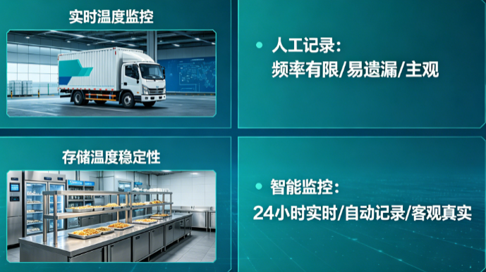 学校物联网食品追溯系统｜温度、湿度与位置数据自动采集