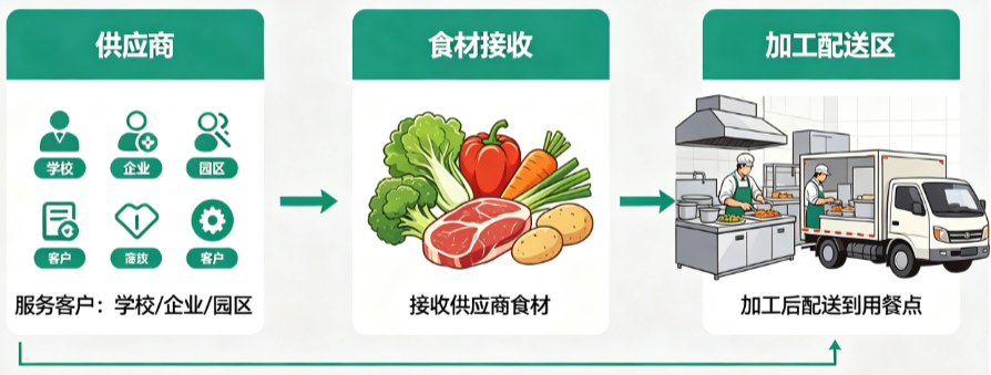 团餐溯源管理系统｜多供应商食材来源与去向统一管理