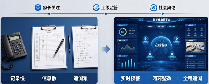 校园食安监管数字化转型｜从纸质到智慧化的路径