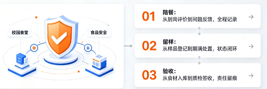 校园食安数字化管理方案_陪餐留样验收落实两个责任