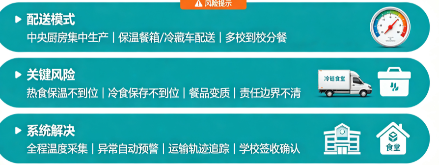 学生营养餐冷链监控系统_配送温度预警方案