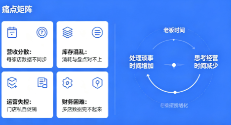 连锁餐饮管理系统：多门店总部管控整体解决方案