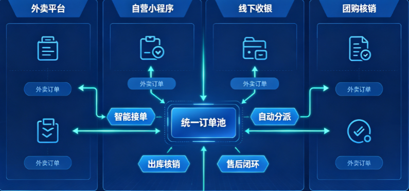 连锁订单管理系统｜线上线下订单不同步，统一归集订单