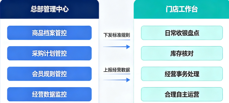 多门店后台系统｜各门店独立运营，总部集中管理后台