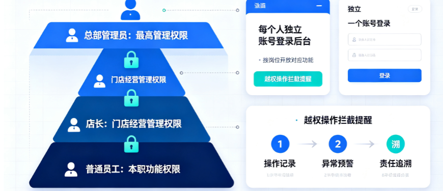 多门店权限管理系统｜员工越权修改数据，分级权限管控后台