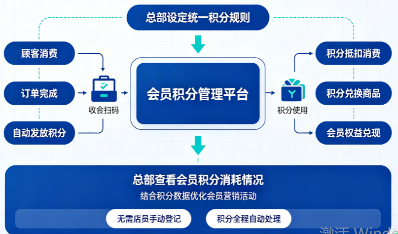 会员积分管理系统｜积分规则混乱，系统自动核算抵扣消费