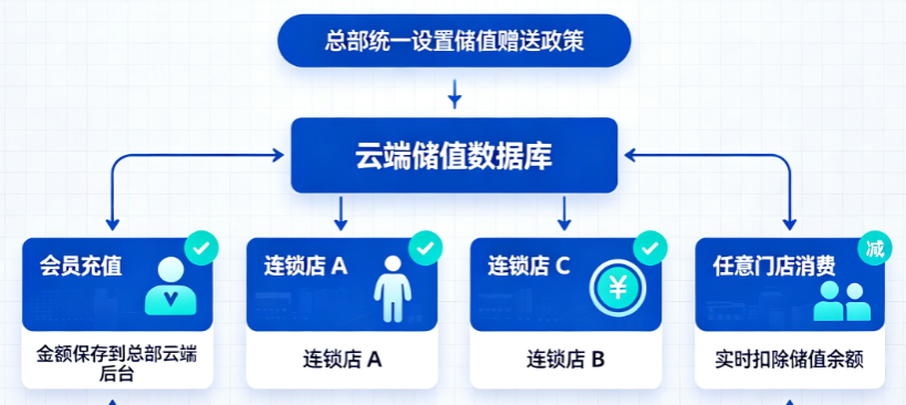 跨店储值系统｜会员充值仅限单店，连锁店实现储值通用