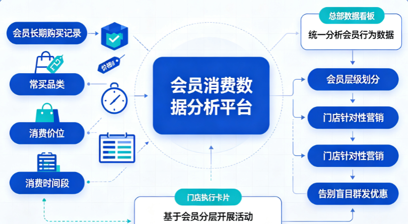 会员消费数据分析｜不了解顾客偏好，依据消费记录做营销
