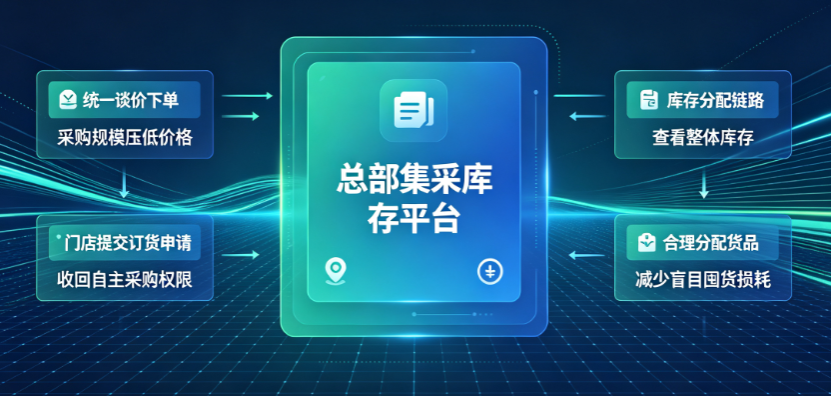 总部集采库存系统｜门店私自囤货积压，统一分配货品库存