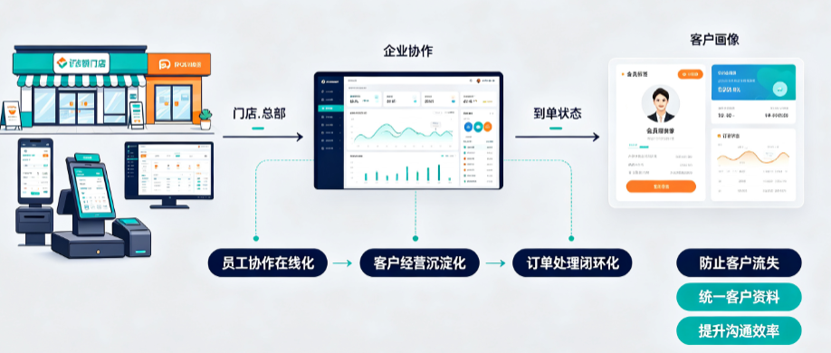 企业微信+连锁门店整合怎么做？员工、客户、订单数据打通实战