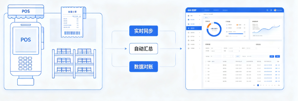 连锁门店POS对接金蝶用友ERP怎么做？