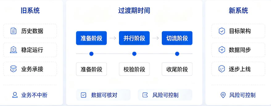 连锁品牌新老系统并行运营怎么做？平滑切换 3 步走方案