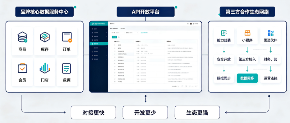 连锁品牌 API 接口开放平台_第三方对接、生态合作完整方案