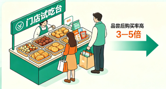新鲜零食门店试吃品被员工