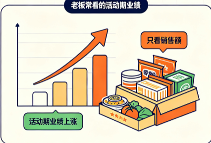 新鲜零食门店促销活动 ROI 算不清？活动全周期效益追踪系统