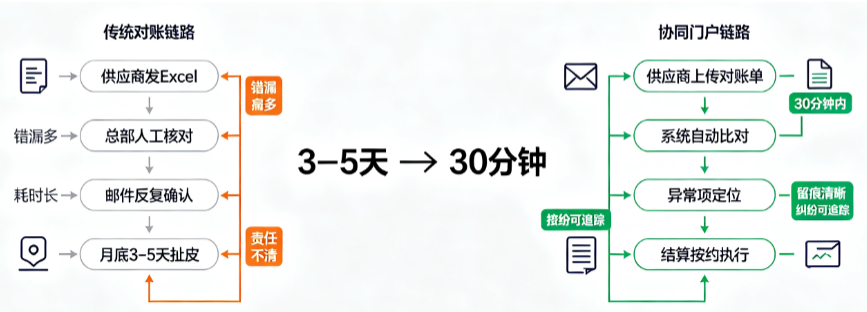 新鲜零食供应商月结对账花 3 天？连锁品牌供应商协同门户实战