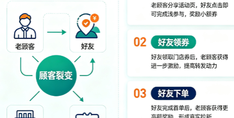 新鲜零食门店裂变优惠券怎么设计？老带新+分享激励系统