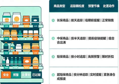 短保零食效期分级管理：生产→配送→门店→下架全链路追踪