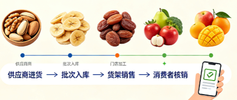 新鲜零食食安追溯系统：从供应商进货到消费者核销全链路可查