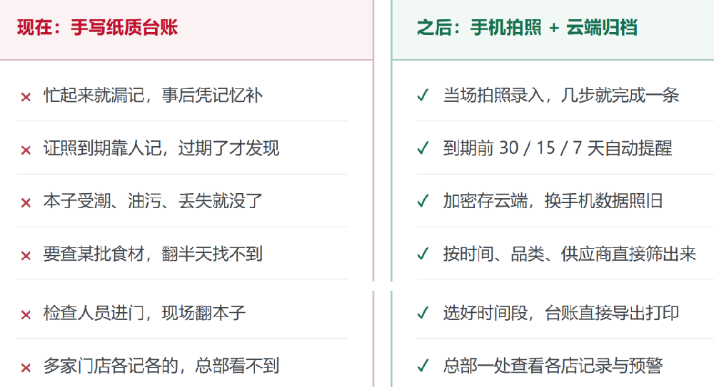 餐饮食品安全管理系统能解决哪些问题？