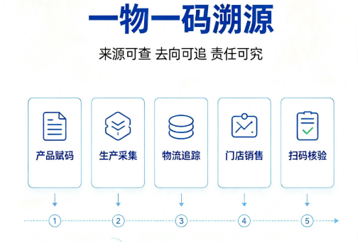 一物一码溯源系统适合哪些食品企业？