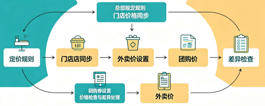 连锁门店多渠道定价管理｜堂食、外卖与团购价怎么设