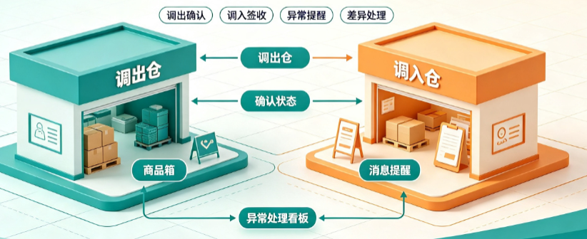 门店调拨调出了对方没确认怎么办｜调入调出确认单实务