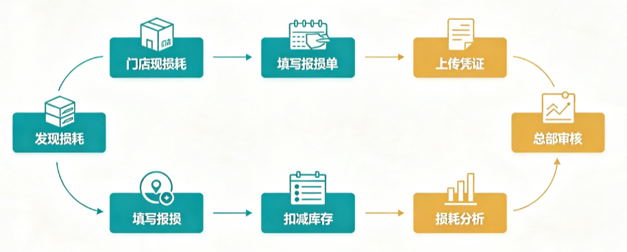 门店报损要不要总部审｜连锁门店报损与调整单管控